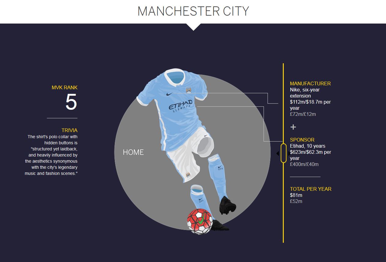 แมนเชสเตอร์ ซิตี้ 5.1 แมนเชสเตอร์ซิตี้ เหย้า