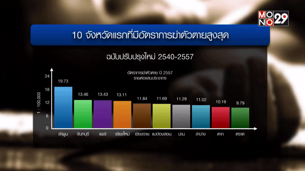 10 จังหวัดแรกที่มีอัตราการฆ่าตัวตายสูงสุด Screen Shot 2558-08-08 at 1.36.09 PM
