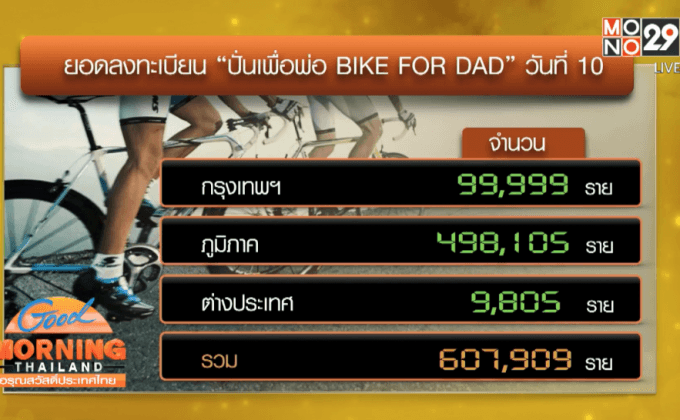 มหาดไทยเผยยอดลงทะเบียน “BIKE FOR DAD” 6 แสนราย