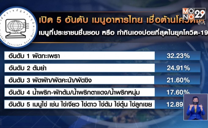 เปิด 5 อันดับ เมนูอาหารไทย เชื่อต้านโควิดได้