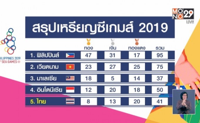 สรุปเหรียญซีเกมส์ 2019 วันที่ 3