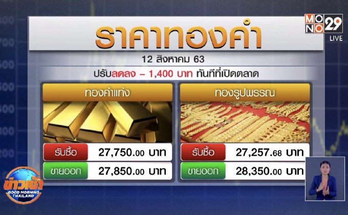 ทองคำผันผวนหนัก ขึ้น-ลงวันเดียว 42 ครั้ง