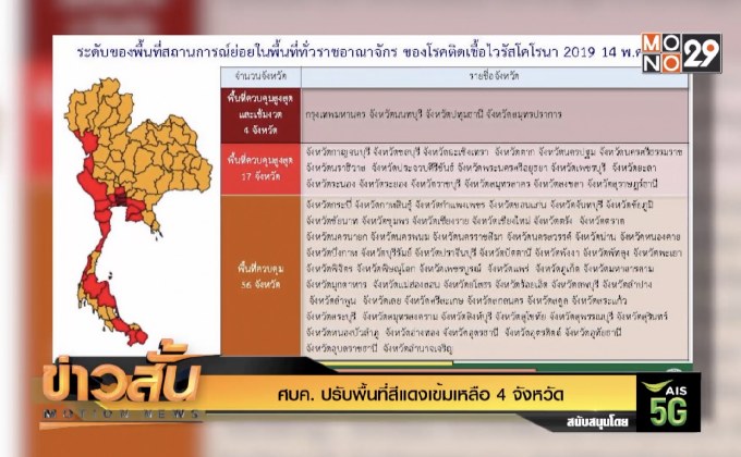ศบค. ปรับพื้นที่สีแดงเข้มเหลือ 4 จังหวัด