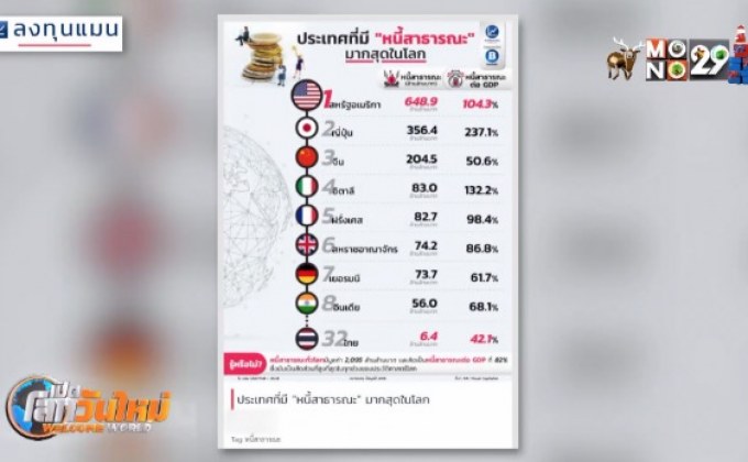 ประเทศที่มี “หนี้สาธารณะ” มากสุดในโลก