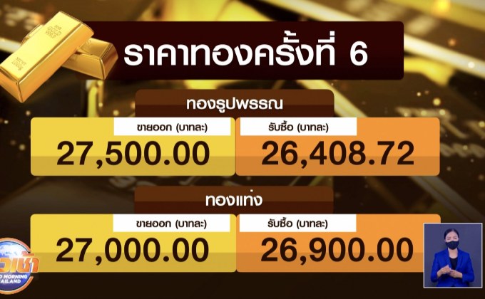 ราคาทองผันผวนเปลี่ยน 6 ครั้ง