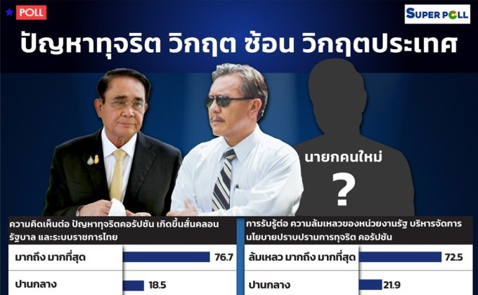 โพลชี้ปัญหาทุจริตคอรัปชั่นสั่นคลอนรัฐบาล ปชช.หวังเลือกตั้งนายกฯคนใหม่ชูธงล้างโกง ปฏิรูปราชการขนานใหญ่