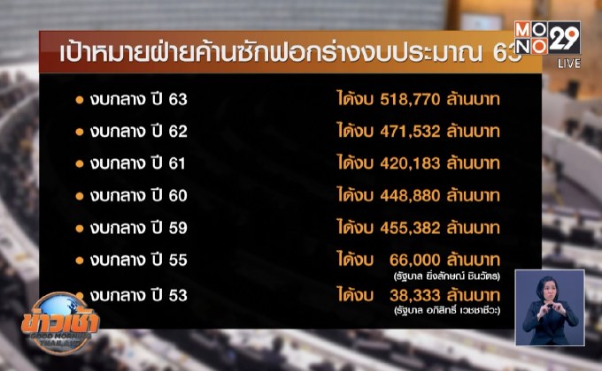 วิเคราะห์เป้าหมายฝ่ายค้านซักฟอกงบประมาณปี 63