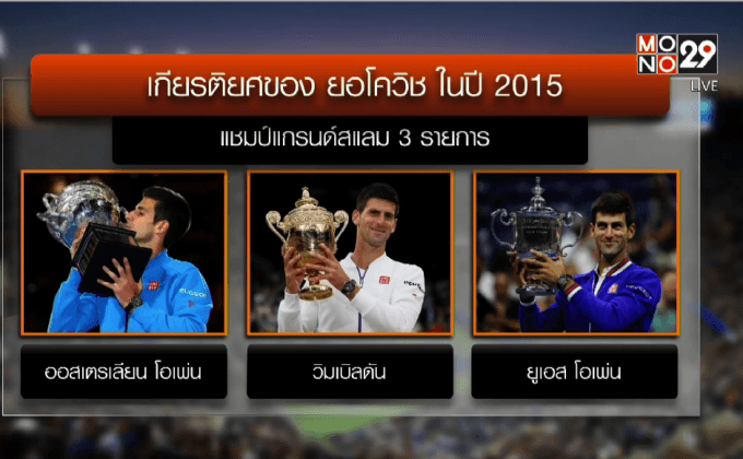 สถิติฟ้อง “ยอโควิช” ยอดนักเทนนิสแห่งยุค