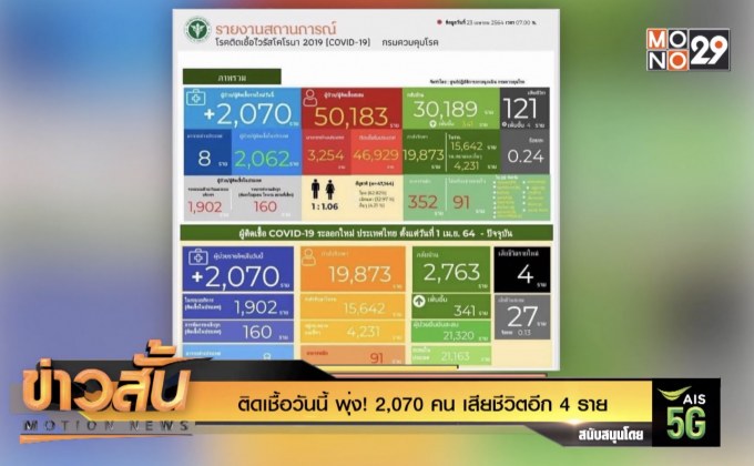 ติดเชื้อวันนี้ พุ่ง! 2,070 คน เสียชีวิตอีก 4 ราย    “หมอยง” ชวนผู้ป่วยโควิด-19 ที่หายแล้ว บริจาคพลาสมารอบ 2