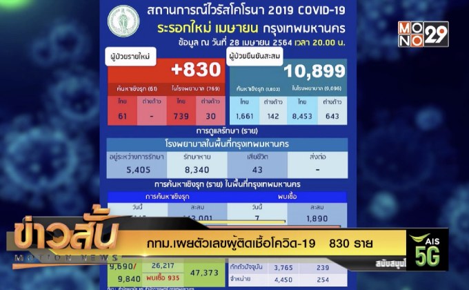 กทม.เผยตัวเลขผู้ติดเชื้อโควิด-19   830 ราย