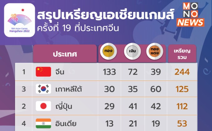 สรุปเหรียญเอเชียนเกมส์ครั้งที่ 19 ( 2 ต.ค. ) ไทยได้เพิ่มอีก 2 เหรียญทอง