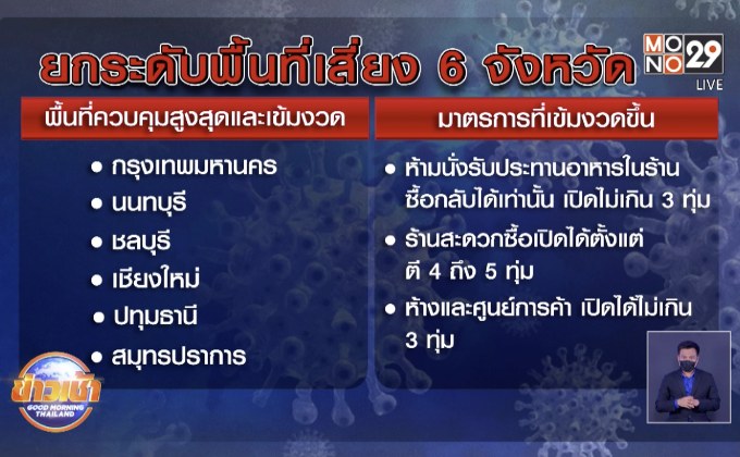 เพิ่มมาตรการเข้ม 6 จังหวัด ห้ามนั่งกินที่ร้าน