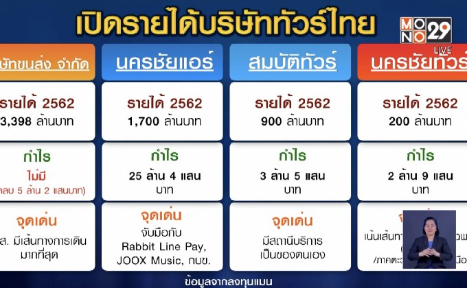 เปิดรายได้บริษัททัวร์ไทย