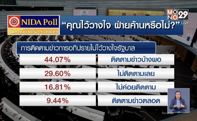โพลเผยประชาชนเชื่อมั่นฝ่ายค้าน ทำหน้าที่ซักฟอกรัฐบาล