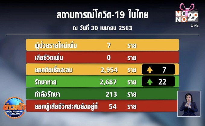 ศบค.รายงานพบผู้ป่วยโควิด-19 เพิ่ม 7 ราย ยังต่ำสิบต่อเนื่อง