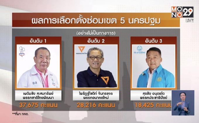 “เผดิมชัย” ชนะเลือกตั้งซ่อม เขต 5 นครปฐม