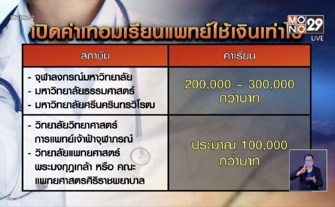 เปิดค่าเทอม “คณะแพทยศาสตร์” 22 มหาวิทยาลัย