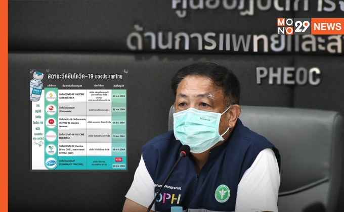 ปลัดกระทรวงสาธารณสุข ยันรัฐบาลไม่ปิดกั้นเอกชนนำเข้าวัคซีนโควิด 19 
