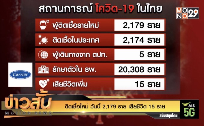 ติดเชื้อใหม่ วันนี้ 2,179 ราย เสียชีวิต 15 ราย