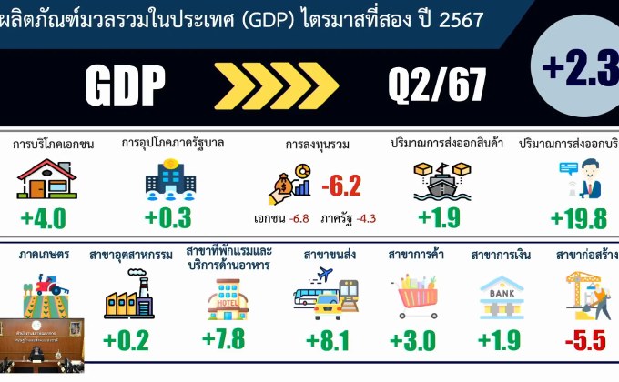 GDP ไทย ขยายตัว 2.3% คาดทั้งปี ขยายตัวได้ 2.3 – 2.8%