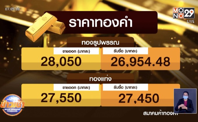 ราคาทองขยับขึ้นต่อเนื่อง แตะ 28,050 บาท