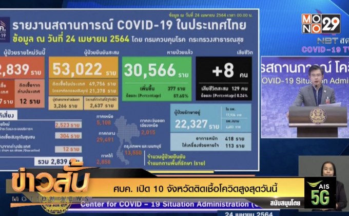 ศบค. เปิด 10 จังหวัดติดเชื้อโควิดสูงสุดวันนี้