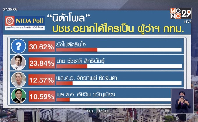 เปิดผลสำรวจครั้งที่ 3  คนกทม. “อยากได้ใครเป็นผู้ว่าฯ”