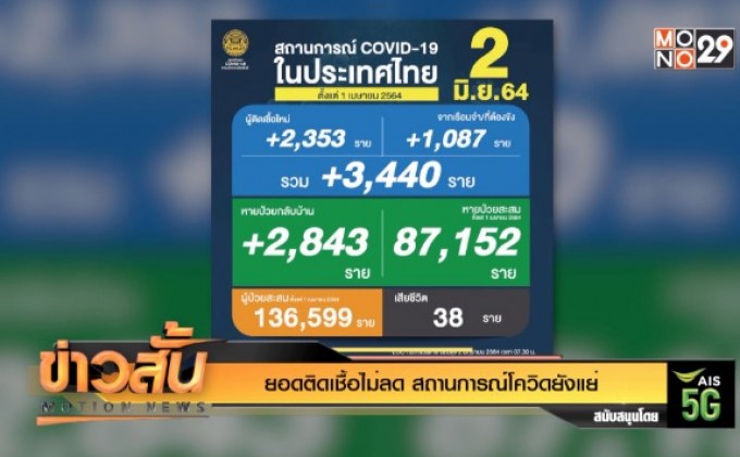 ยอดติดเชื้อไม่ลด สถานการณ์โควิดยังแย่