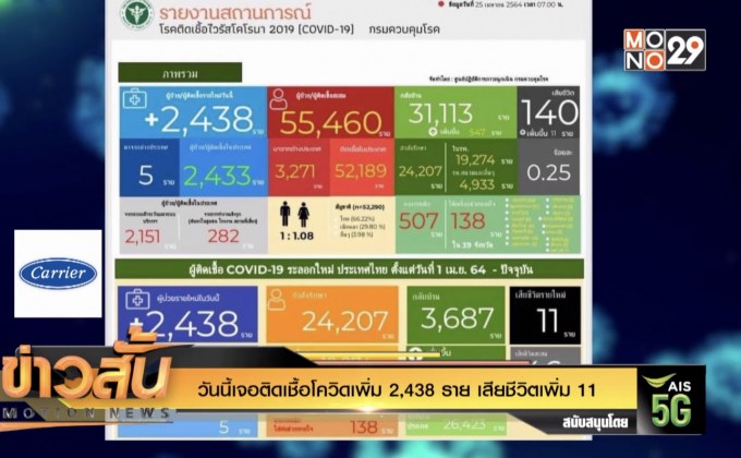 วันนี้เจอติดเชื้อโควิดเพิ่ม 2,438 ราย เสียชีวิตเพิ่ม 11