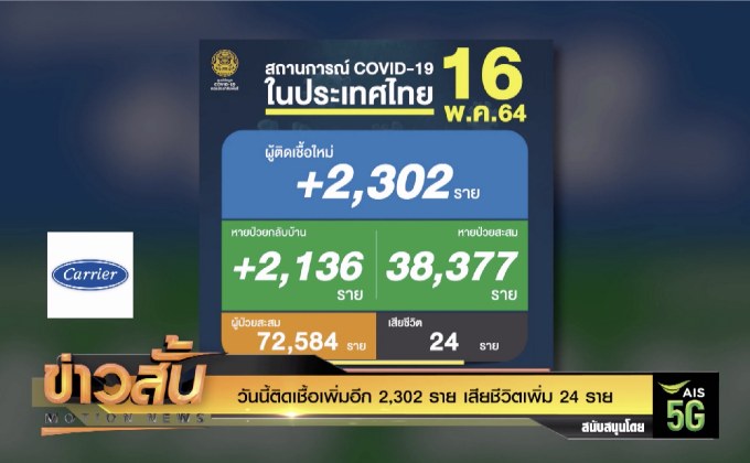 วันนี้ติดเชื้อเพิ่มอีก 2,302 ราย เสียชีวิตเพิ่ม 24 ราย