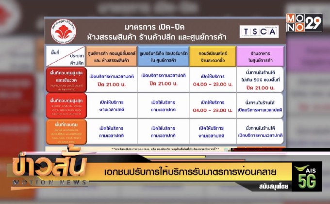 เอกชนปรับการให้บริการรับมาตรการผ่อนคลาย