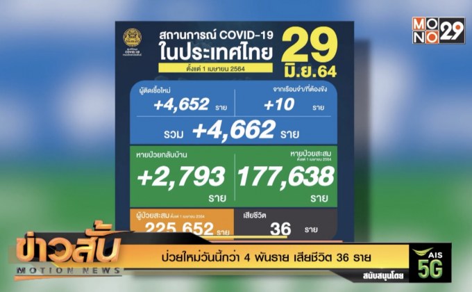 ป่วยใหม่วันนี้กว่า 4 พันราย เสียชีวิต 36 ราย