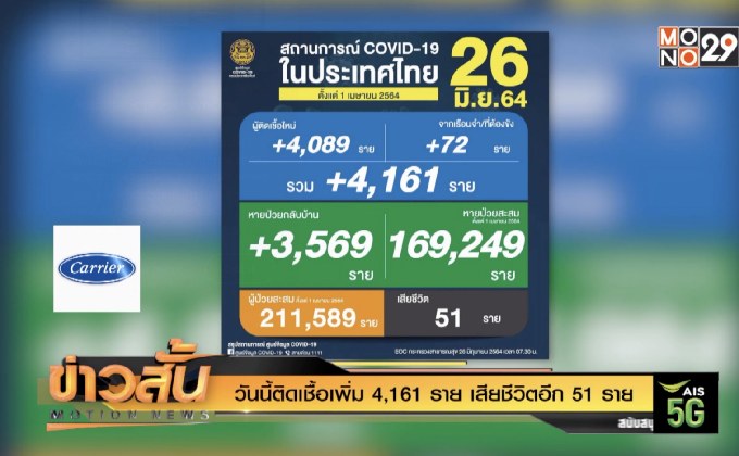 วันนี้ติดเชื้อเพิ่ม 4,161 ราย เสียชีวิตอีก 51 ราย