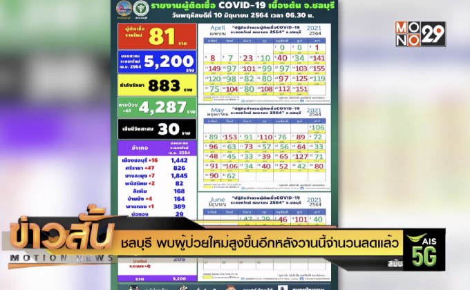 ชลบุรี พบผู้ป่วยใหม่สูงขึ้นอีกหลังวานนี้จำนวนลดแล้ว