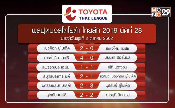 ผลฟุตบอลไทยลีกและผลกีฬาไทยที่น่าสนใจ