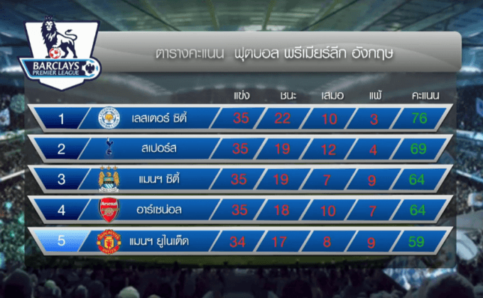 ไก่สะดุดเจ๊า 1-1 ส่อยกแชมป์ให้เลสเตอร์