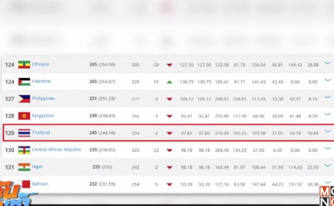 “ช้างศึก” อันดับร่วงหลังแพ้ 2 นัดหลังคัดบอลโลก