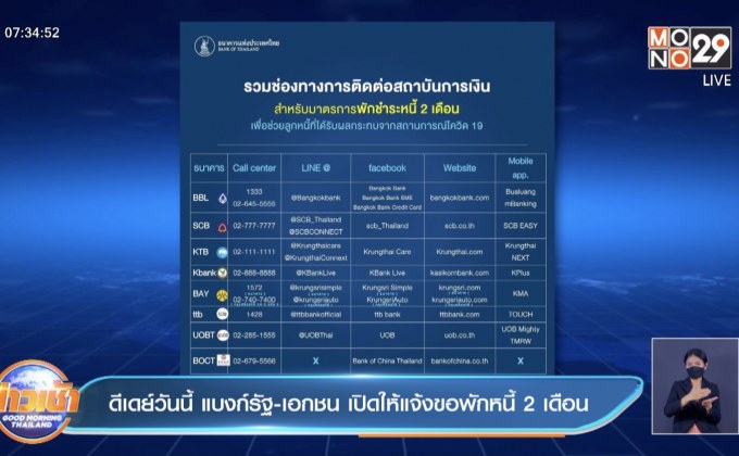 ดีเดย์วันนี้ แบงก์รัฐ-เอกชน เปิดให้แจ้งขอพักหนี้ 2 เดือน