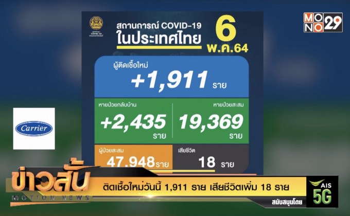 ติดเชื้อใหม่วันนี้ 1,911 ราย เสียชีวิตเพิ่ม 18 ราย