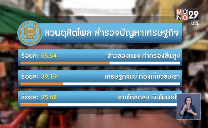 ดุสิตโพลเผย ปชช.เดือดร้อน “ค่าครองชีพสูง”