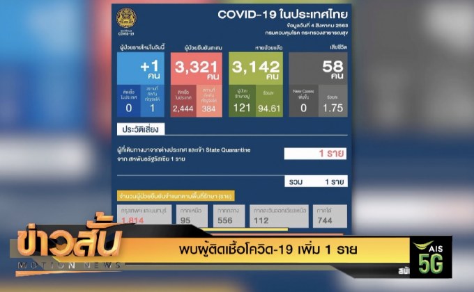 พบผู้ติดเชื้อโควิด-19 เพิ่ม 1 ราย