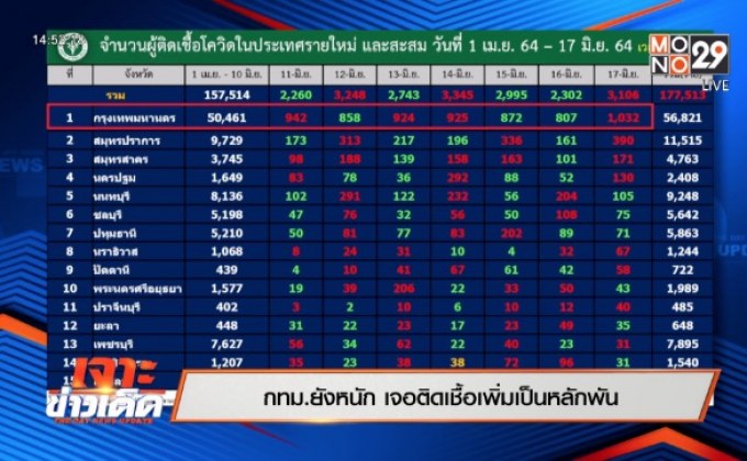 เจาะข่าวเด็ด The Day News Update 17-06-64