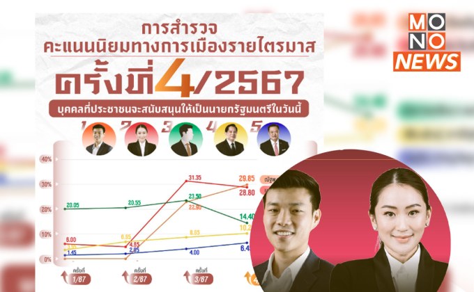 นิด้าโพล เผย ‘เท้ง ณัฐพงษ์’ นำโด่งคะแนนนิยมนายกฯ – พรรคประชาชนครองใจประชาชน