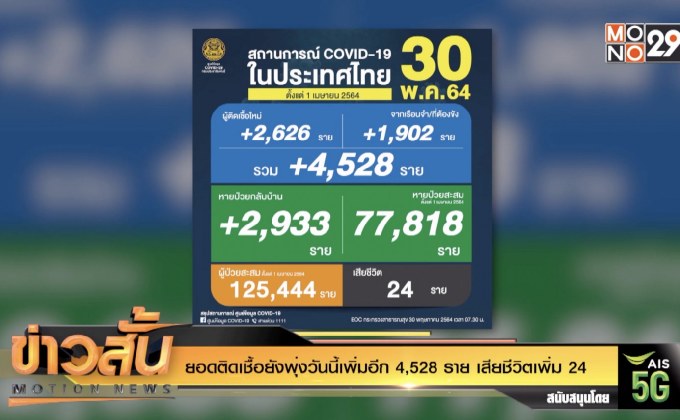 ยอดติดเชื้อยังพุ่งวันนี้เพิ่มอีก 4,528 ราย เสียชีวิตเพิ่ม 24