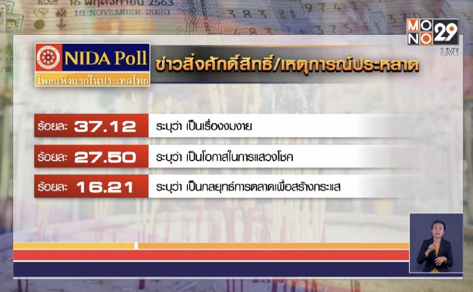 นิด้าโพล ชี้ คนไทยไม่สนใจเลขเด็ด มองงมงาย