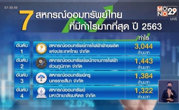 7 สหกรณ์ออมทรัพย์ไทย ที่มีกำไรมากที่สุด ปี 2563