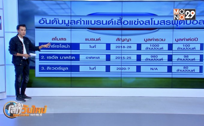 “ลิเวอร์พูล” ขยับขึ้นที่ 3 มูลค่าแบรนด์เสื้อแข่งฟุตบอลสูงสุด