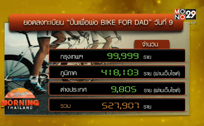 ลงทะเบียน “ปั่นเพื่อพ่อ BIKE FOR DAD” ทะลุ 5 แสนราย