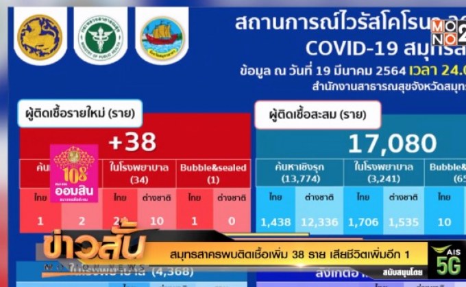 วันนี้เจอติดเชื้อโควิดเพิ่ม 119 ราย