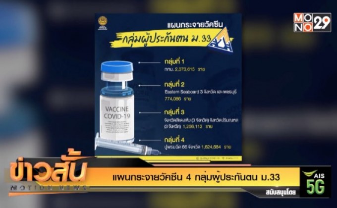 แผนกระจายวัคซีน 4 กลุ่มผู้ประกันตน ม.33